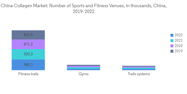 China Collagen Market China Collagen Market Number Of Sports And Fi