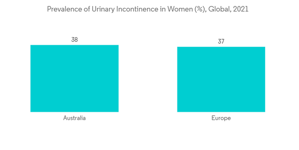 Global Pessary Market Prevalence Of Urinary Incontinence In Women