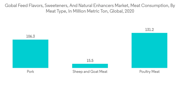 Feed Flavors Sweeteners Natural Enhancer Market Gobal Feed Flavors