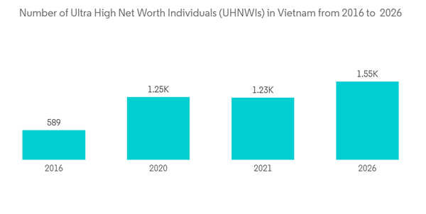 Vietnam Luxury Residential Real Estate Market Number Of Ultra High