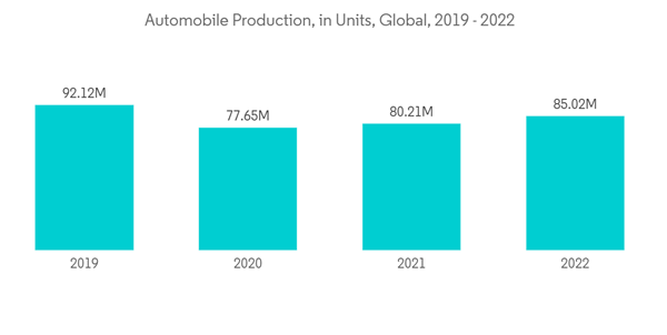 Basalt Fiber Market Automobile Production In Units Global 2019 20