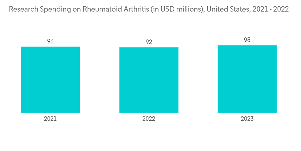 Rheumatoid Arthritis Diagnostic Tests Market Share Analysis, Industry