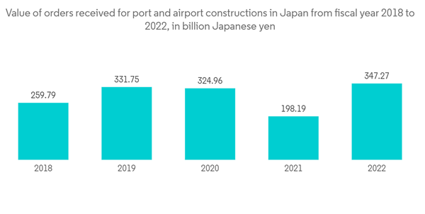 Japan Transportation Infrastructure Construction Market Value Of Or