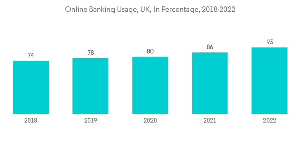 Germany Banking As A Service Market Online Banking Usage U K In Perc