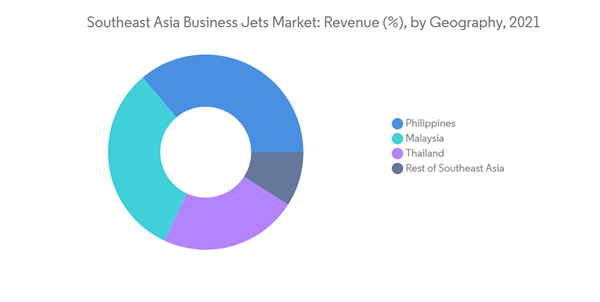 Southeast Asia Business Jet Market Southeast Asia Business Jets Mar
