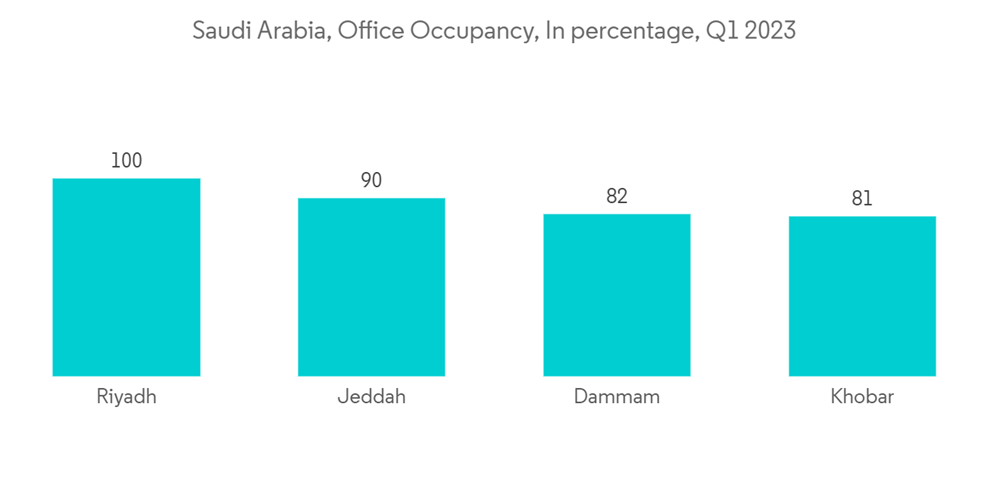 Saudi Arabia Flexible Office Space Market Size & Competitors