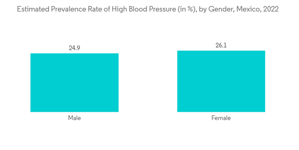 Mexico Nuclear Imaging Market Estimated Prevalence Rate Of High Blo