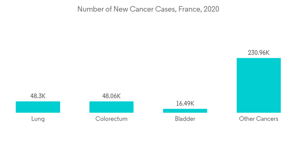 France Nuclear Imaging Market Number Of New Cancer Cases France 202