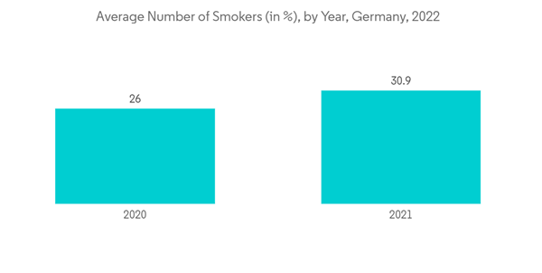 Germany Computed Tomography Market Average Number Of Smokers In By