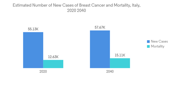Italy Mammography Market Estimated Number Of New Cases Of Breast Ca
