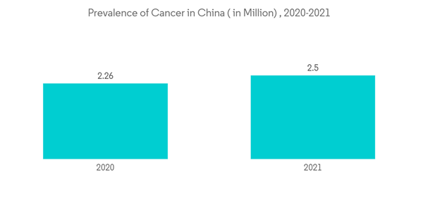 China Mammography Market Prevalence Of Cancer In China In Million