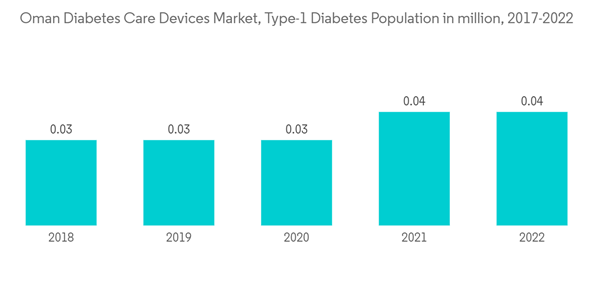Oman Diabetes Care Devices Market Oman Diabetes Care Devices Market