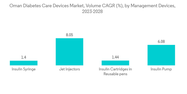 Oman Diabetes Care Devices Market Oman Diabetes Care Devices Market