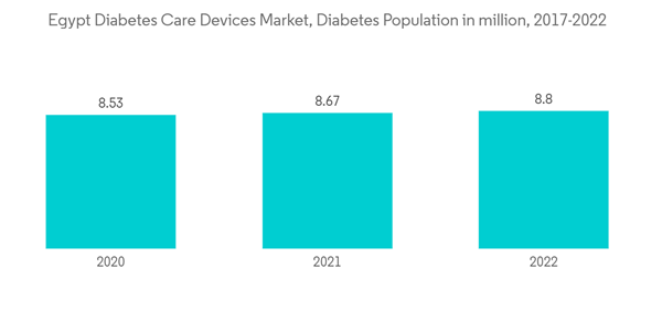 Egypt Diabetes Care Devices Market Egypt Diabetes Care Devices Mark