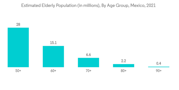 Mexico Ultrasound Devices Market Estimated Elderly Population In Mi