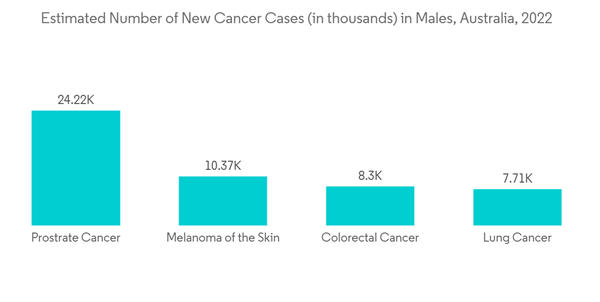 Australia Ultrasound Devices Market Estimated Number Of New Cancer