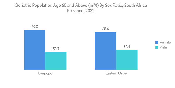 South Africa Magnetic Resonance Imaging Market Geriatric Population
