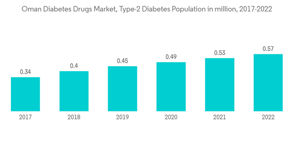 Oman Diabetes Drugs Market Oman Diabetes Drugs Market Type 2 Diabet