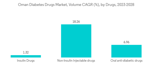 Oman Diabetes Drugs Market Oman Diabetes Drugs Market Volume C A G R