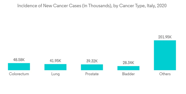 Italy Digital X Ray Market Incidence Of New Cancer Cases In Thousan