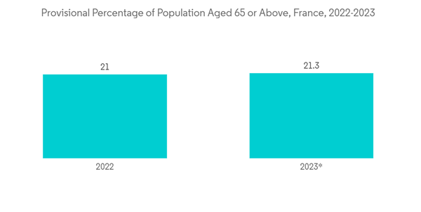 France Magnetic Resonance Imaging Market Provisional Percentage Of