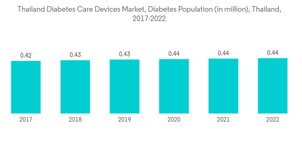 Thailand Diabetes Care Devices Market Thailand Diabetes Care Device