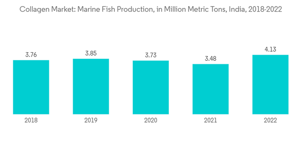 India Collagen Market Collagen Market Marine Fish Production In Mil