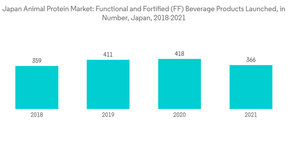 Japan Animal Protein Market Japan Animal Protein Market Functional