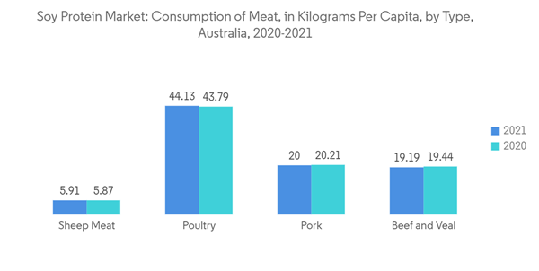 Australia Soy Protein Market Soy Protein Market Consumption Of Meat