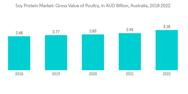 Australia Soy Protein Market Soy Protein Market Gross Value Of Poul