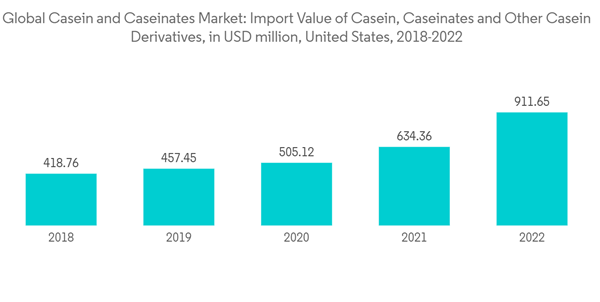Global Casein And Caseinates Market Global Casein And Caseinates Ma