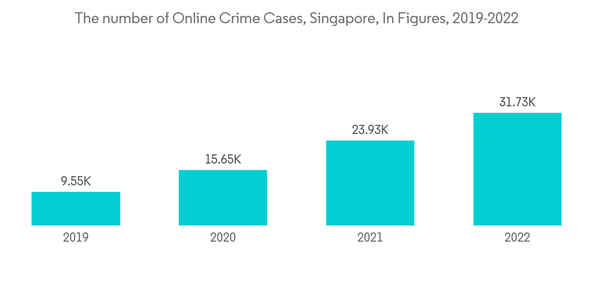 Singapore Cyber Insurance Market The Number Of Online Crime Cases S
