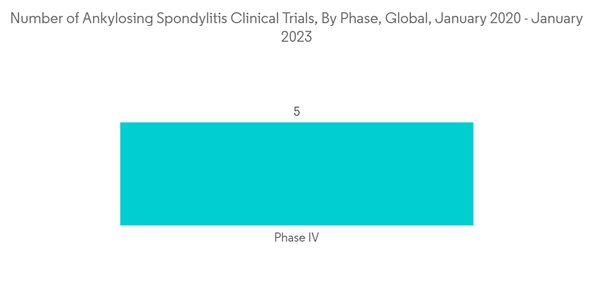 Ankylosing Spondylitis Treatment Market Number Of Ankylosing Spondy