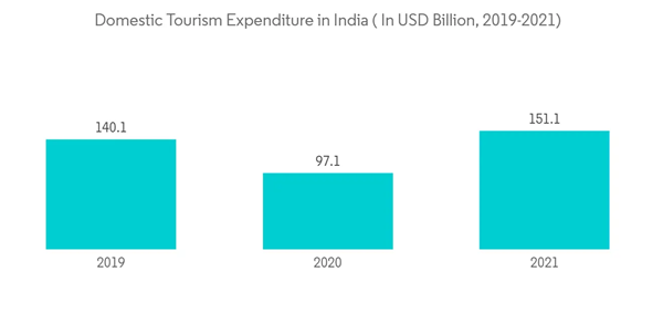 India Wellness Tourism Market Domestic Tourism Expenditure In India