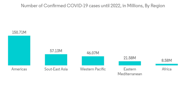 Swab And Viral Transport Medium Market Number Of Confirmed C O V I D 19