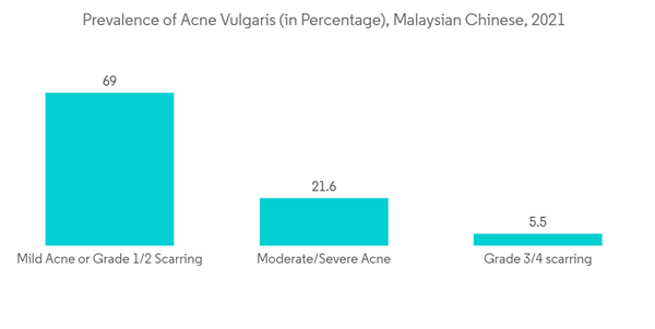 Dermatological Otc Drugs Market Prevalence Of Acne Vulgaris In Perc