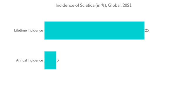 Global Sciatica Market Incidence Of Sciatica In Global 2021