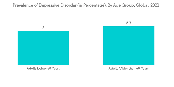 Anxiety Disorders And Depression Treatment Market Prevalence Of Dep