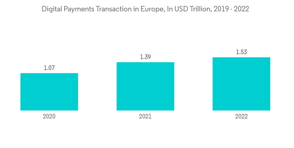 Europe Virtual Cards Market Digital Payments Transaction In Europe