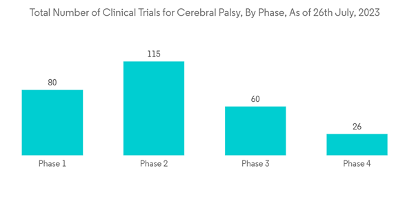 Cerebral Palsy Treatment Market Total Number Of Clinical Trials For