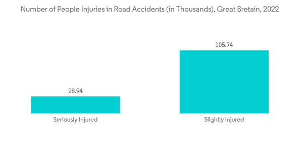 United Kingdom Digital Health Market Number Of People Injuries In R