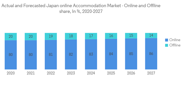 Japan Online Accommodation Market Actual And Forecasted Japan Onlin