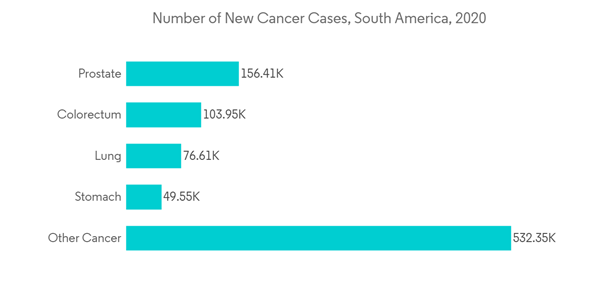 South America Digital X Ray Devices Market Number Of New Cancer Cas
