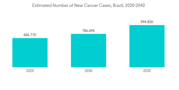 South America Digital X Ray Devices Market Estimated Number Of New
