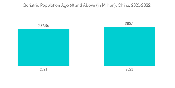 China Computed Tomography Ct Market Geriatric Population Age 60 And