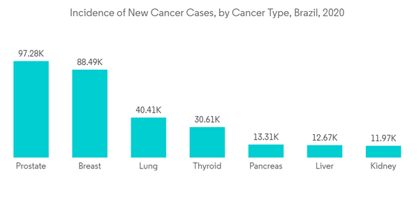 Brazil Nuclear Imaging Market Incidence Of New Cancer Cases By Canc