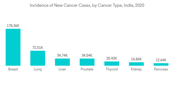 India Digital X Ray Market Incidence Of New Cancer Cases By Cancer