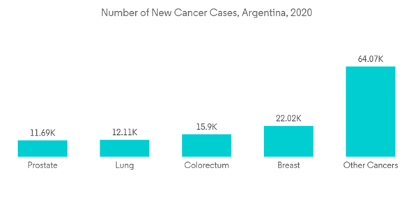 Argentina Nuclear Imaging Market Number Of New Cancer Cases Argenti