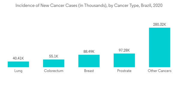 Brazil Digital X Ray Market Incidence Of New Cancer Cases In Thousa