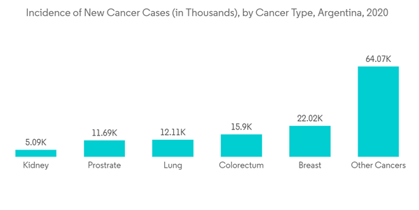 Argentina Digital X Ray Market Incidence Of New Cancer Cases In Tho